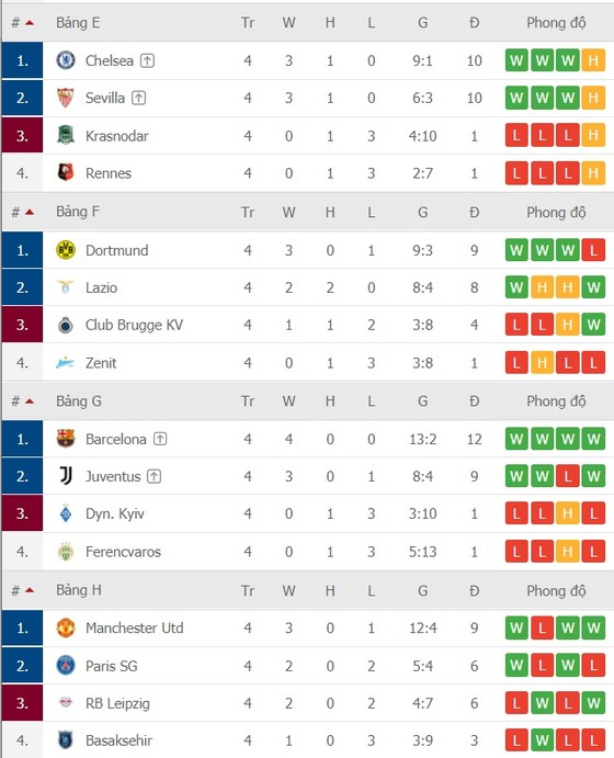 Lịch thi đấu Champions League vòng 5 ngày 3-12: Chelsea đụng Sevilla, Man United phục kích PSG ảnh 2 Lịch thi đấu Champions League vòng 5 ngày 3-12: Chelsea đụng Sevilla, Man United phục kích PSG ảnh 2