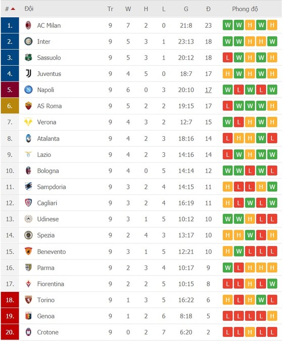 Lịch thi đấu Serie A, vòng 10: Juventus và Inter bám đuổi Milan trước đợt sát hạch châu Âu ảnh 2