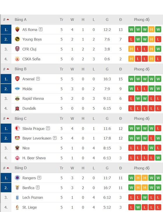 Lịch thi đấu Europa League vòng 6: Tottenham quyết trả món nợ Antwerp ảnh 3