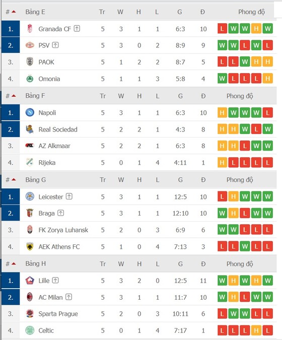 Lịch thi đấu Europa League vòng 6: Tottenham quyết trả món nợ Antwerp ảnh 4
