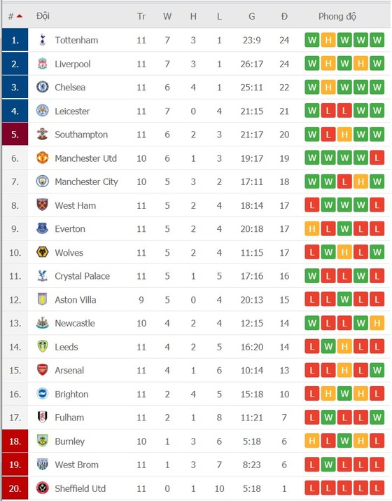 Lịch thi đấu Ngoại hạng Anh, vòng 12: Đại chiến thành Manchester, Lampard gặp thầy cũ ảnh 2