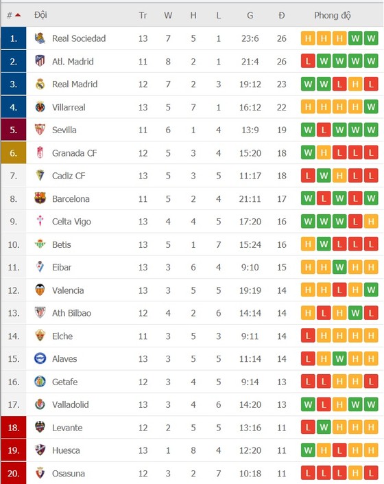 Lịch thi đấu La Liga vòng 14 ngày 16-12, Real Madrid chiến Bilbao, Barca đụng đội đầu bảng ảnh 3 Lịch thi đấu La Liga vòng 14 ngày 16-12, Real Madrid chiến Bilbao, Barca đụng đội đầu bảng ảnh 3