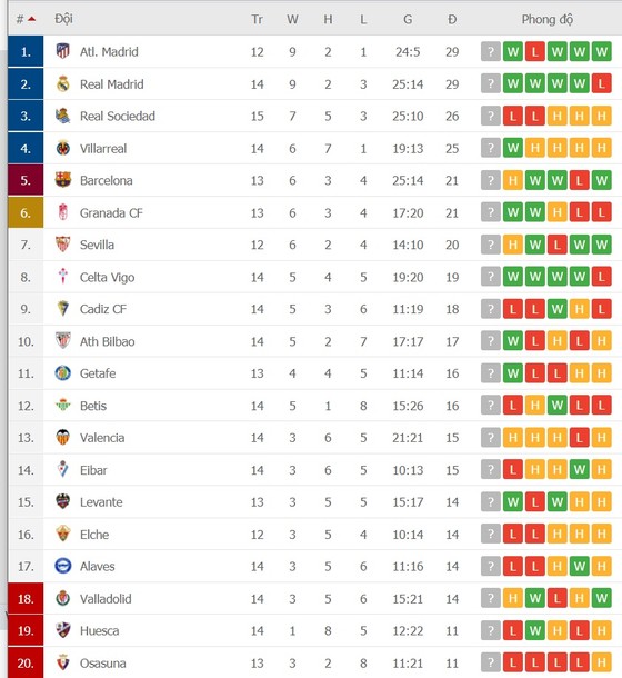 Lịch thi đấu Liga, vòng 15 ngày 22-12: Real Sociedad cản lối Atletico, cơ hội Kền kền bứt phá ảnh 3