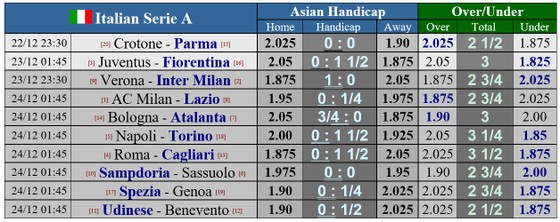 Lịch thi đấu Serie A, vòng 14, ngày 23-12: Fiorentina đòi gây sốc Juventus, Milan lo lắng Lazio ảnh 1