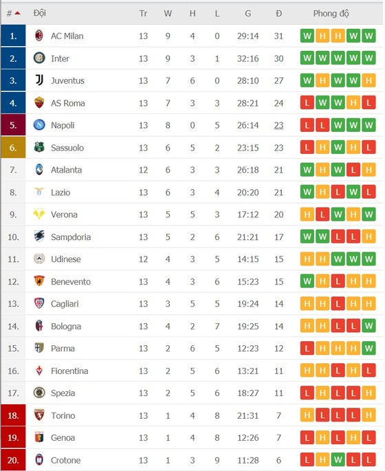 Lịch thi đấu Serie A, vòng 14, ngày 23-12: Fiorentina đòi gây sốc Juventus, Milan lo lắng Lazio ảnh 3