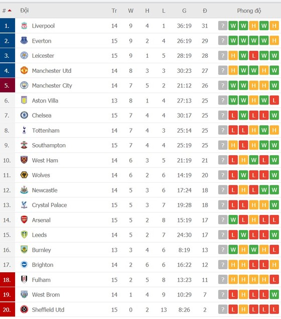 Everton chiếm ngôi nhì bảng ảnh 5