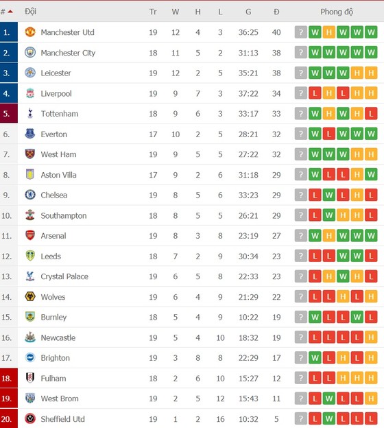 Lịch thi đấu Ngoại hạng Anh, vòng 20 ngày 27-1: Tottenham thách thức Liverpool, Chelsea chạm trán Wolves ảnh 2 Lịch thi đấu Ngoại hạng Anh, vòng 20 ngày 27-1: Tottenham thách thức Liverpool, Chelsea chạm trán Wolves ảnh 2