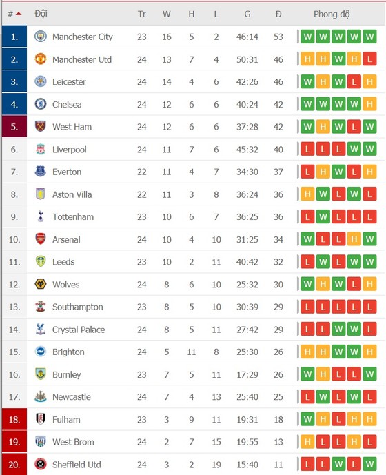 Lịch thi đấu giải Ngoại hạng Anh ngày 18-2: Everton khó bề chống chọi Man.City ảnh 2