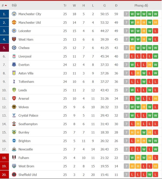 Lịch thi đấu vòng 26 Ngoại hạng Anh: Chelsea đại chiến Man United, Bầy cáo tiếp đón Arsenal ảnh 2 Lịch thi đấu vòng 26 Ngoại hạng Anh: Chelsea đại chiến Man United, Bầy cáo tiếp đón Arsenal ảnh 2