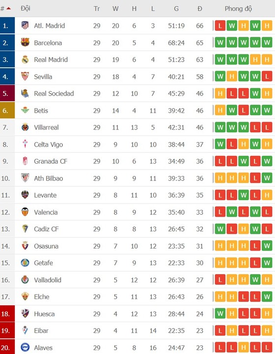 Lịch thi đấu vòng 30 La Liga: Sục sôi trận siêu kinh điển Real Madrid – Barcelona ảnh 2
