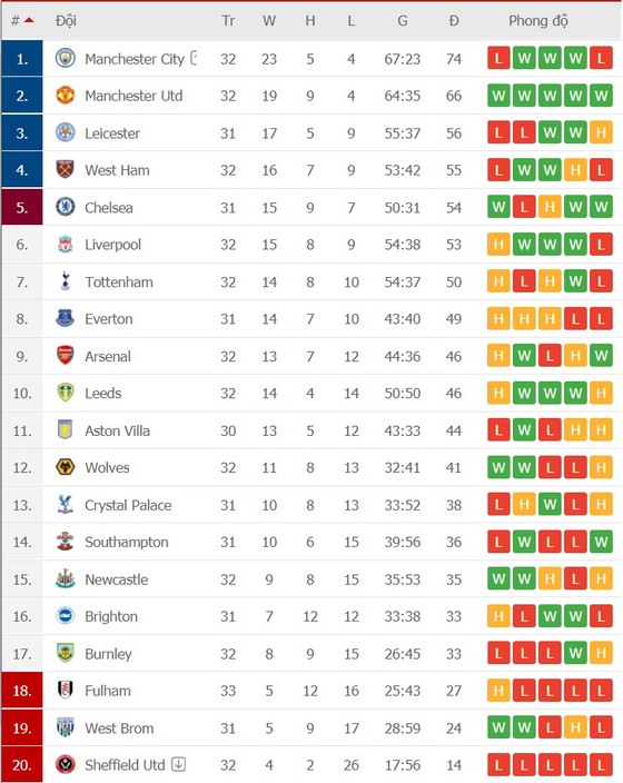 Lịch thi đấu vòng 32 và 33: Man City quật khởi, Chelsea đối mặt West Ham ảnh 2