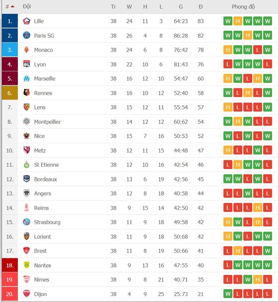 Lille vô địch Ligue 1 sau 10 năm ảnh 2