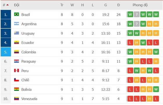 Brazil tập trung phá kỷ lục ‘giành vé sớm’ ở vòng loại World Cup ảnh 1