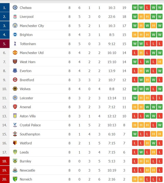 Lịch thi đấu vòng 9 Ngoại hạng Anh: Man United thử sức Liverpool, Chelsea vất vả vì chấn thương ảnh 2 Lịch thi đấu vòng 9 Ngoại hạng Anh: Man United thử sức Liverpool, Chelsea vất vả vì chấn thương ảnh 2
