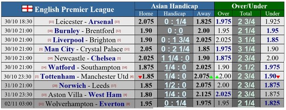 Lịch thi đấu vòng 10 Ngoại hạng Anh: Arsenal dấn thân vào hang Cáo, Solskjaer quyết tử trên sân Tottenham ảnh 1