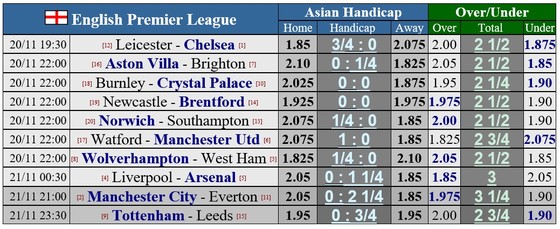 Lịch thi đấu vòng 12 Ngoại hạng Anh ngày 20-11: Chelsea dấn thân vào hang cáo ảnh 1 Lịch thi đấu vòng 12 Ngoại hạng Anh ngày 20-11: Chelsea dấn thân vào hang cáo ảnh 1