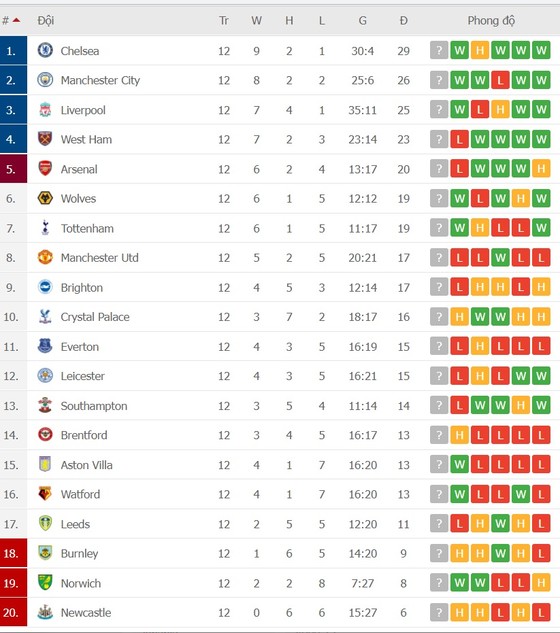 Lịch thi đấu vòng 13 Ngoại hạng Anh: Man United quyết đấu Chelsea ảnh 2
