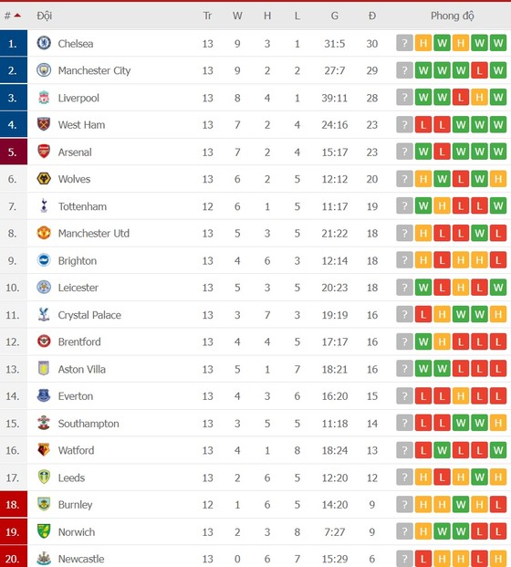 Lịch thi đấu vòng 14 Ngoại hạng Anh ngày 2-12: Arsenal viếng thăm Old Trafford, Liverpool chơi trận derby Merseyside ảnh 3 Lịch thi đấu vòng 14 Ngoại hạng Anh ngày 2-12: Arsenal viếng thăm Old Trafford, Liverpool chơi trận derby Merseyside ảnh 3