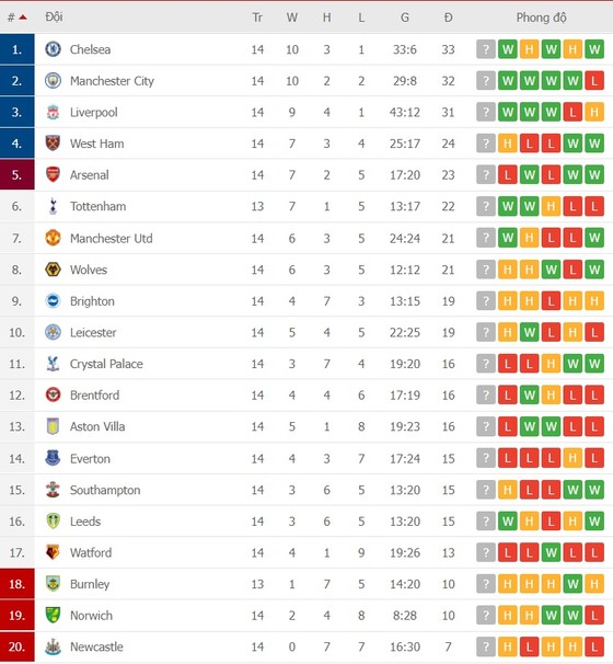 Lịch thi đấu vòng 15 Ngoại hạng Anh: West Ham chờ đón Chelsea, Watford đối mặt Man City ảnh 2
