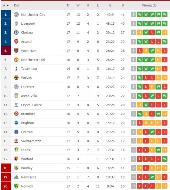Lịch thi đấu vòng 18 Ngoại hạng Anh: Tottenham cản lối Liverpool ảnh 2
