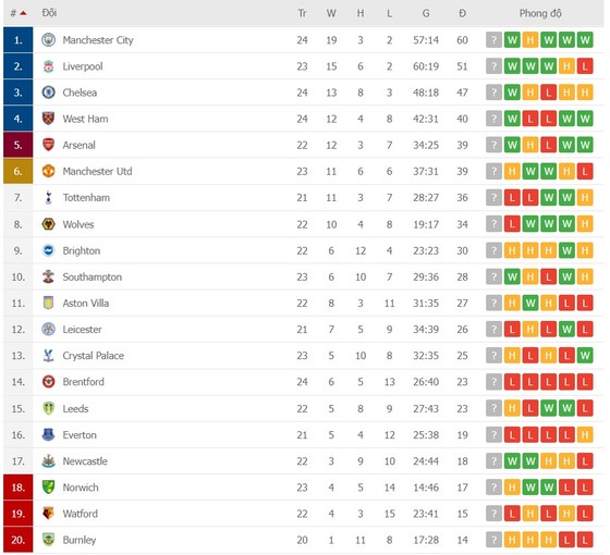 Lịch thi đấu vòng 25 Ngoại hạng Anh ngày 12-2: Liverpool và Man City tăng tốc ảnh 2 Lịch thi đấu vòng 25 Ngoại hạng Anh ngày 12-2: Liverpool và Man City tăng tốc ảnh 2