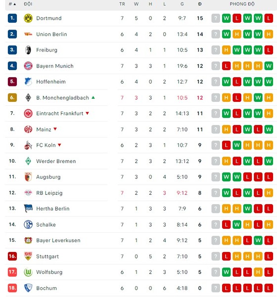 Dortmund lên đầu bảng khi Bayern thua sốc Augsburg ảnh 1
