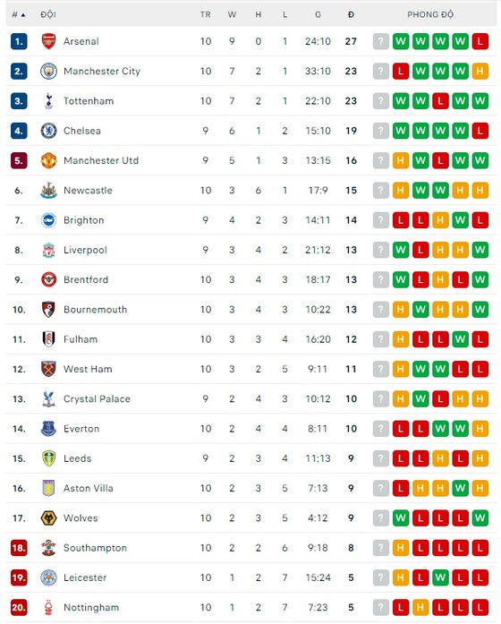 Lịch thi đấu vòng 12 Ngoại hạng Anh: Man United tiếp Tottenham, Liverpool đụng West Ham ảnh 2