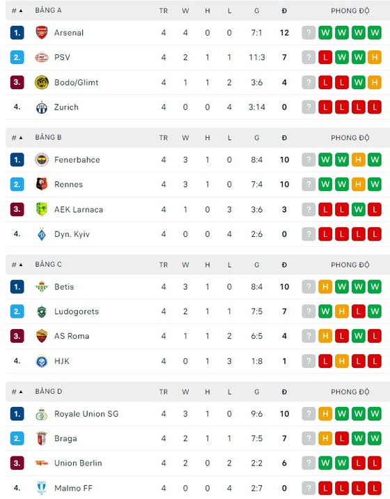 Lịch thi đấu vòng 5 Europa League: PSV thách thức Arsenal, Man United ung dung đón Sheriff ảnh 2