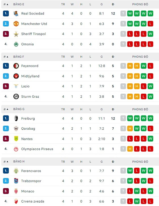 Lịch thi đấu vòng 5 Europa League: PSV thách thức Arsenal, Man United ung dung đón Sheriff ảnh 3