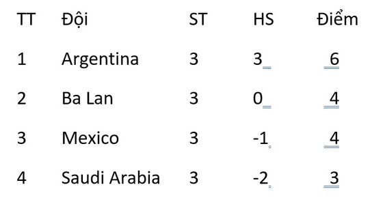 Bảng C: Argentina chiếm ngôi đầu, Ba Lan đi tiếp nhờ Mexico quật ngã Saudi ảnh 7