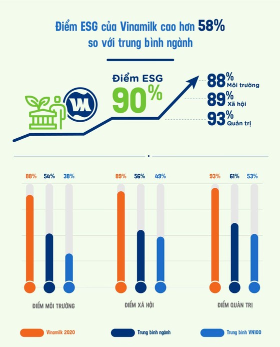 “ESG” – từ khóa được Vinamilk chú trọng để phát triển bền vững, vượt qua Covid-19 ảnh 1