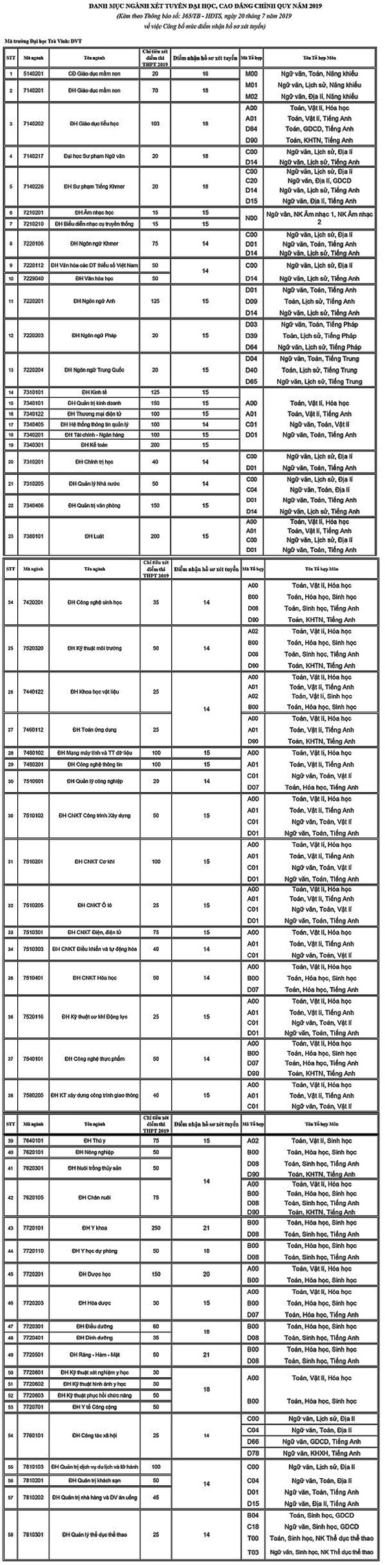 Đại học Trà Vinh công bố điểm sàn xét tuyển đại học 2019 ảnh 1