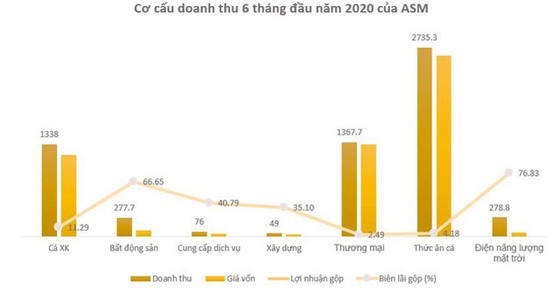 Sao Mai lãi 161 tỷ đồng trong quý II ảnh 2