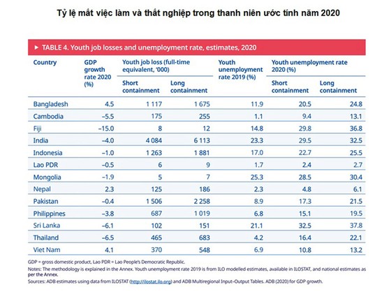 Tỷ lệ thanh niên Việt Nam thất nghiệp có thể tăng 13,2% ảnh 1 Tỷ lệ thanh niên Việt Nam thất nghiệp có thể tăng 13,2% ảnh 1