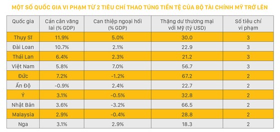 Việt Nam trong danh sách theo dõi thao túng tiền tệ: Phải chấp nhận và thận trọng ảnh 1