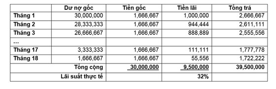 Vay tiêu dùng thông minh: thời hạn vay ảnh hưởng đến lãi suất thực trả ảnh 2 Vay tiêu dùng thông minh: thời hạn vay ảnh hưởng đến lãi suất thực trả ảnh 2