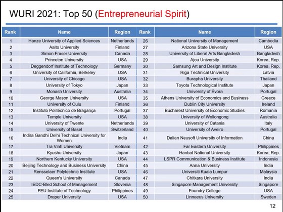 Trường ĐH Trà Vinh tiếp tục vào top 100 của WURI Ranking 2021 ảnh 2 Trường ĐH Trà Vinh tiếp tục vào top 100 của WURI Ranking 2021 ảnh 2