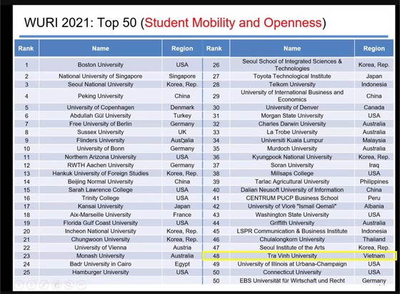 Trường ĐH Trà Vinh tiếp tục vào top 100 của WURI Ranking 2021 ảnh 3 Trường ĐH Trà Vinh tiếp tục vào top 100 của WURI Ranking 2021 ảnh 3