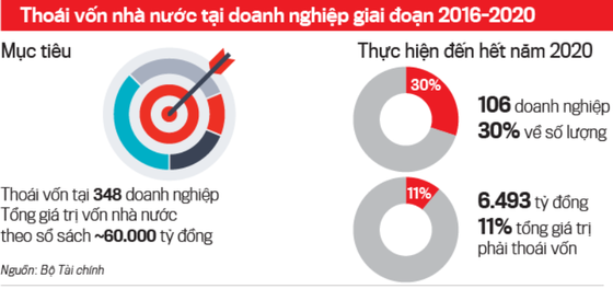 Cổ phần hóa, thoái vốn doanh nghiệp nhà nước: “Nản bước” trước khó khăn? - Ảnh 1