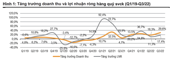 Lợi nhuận toàn thị trường quý 3/2022.
