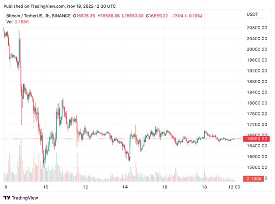 Sự sụp đổ FTX sẽ khiến giá Bitcoin kết thúc tháng 11 chìm trong sắc đỏ? ảnh 1