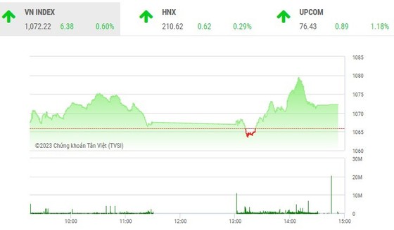 Cổ phiếu thép bất ngờ nóng, VN-Index vẫn chưa qua được rào cản