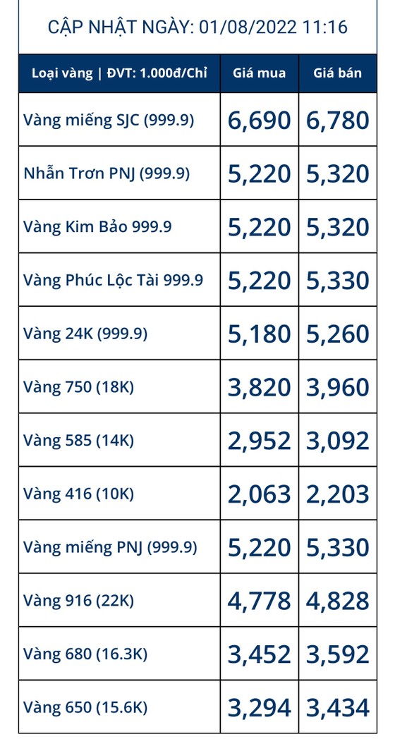 Giá vàng SJC bật tăng 1,2 triệu đồng/lượng trong sáng đầu tuần 1-8 ảnh 1