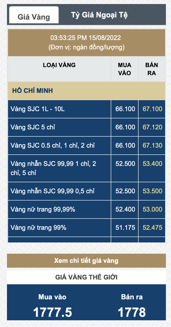 Giá vàng thế giới giảm mạnh, vàng SJC giảm 550.000 đồng/lượng ảnh 1