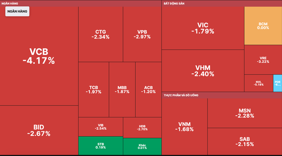 Nhóm cổ phiếu vốn hoá lớn giảm sâu khiến VN-Index lao dốc