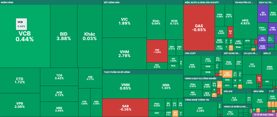 Sắc xanh áp đảo thị trường sau khi NHNN giảm lãi suất