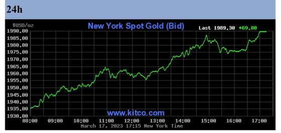 Giá vàng thế giới tiến gần 2.000 USD/ounce kéo giá vàng trong nước tăng theo