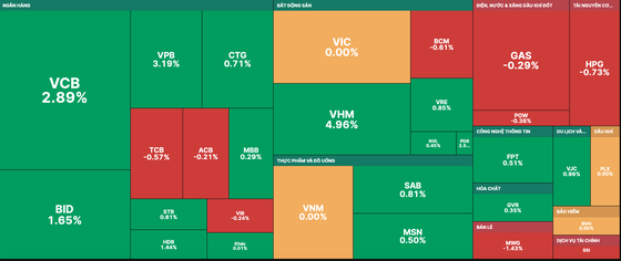 Nhiều cổ phiếu trụ tăng điểm góp phần giữ đà tăng của VN-Index