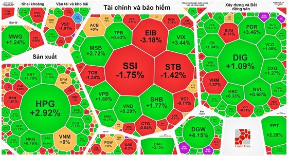 HPG tăng mạnh trong phiên giao dịch 20-7