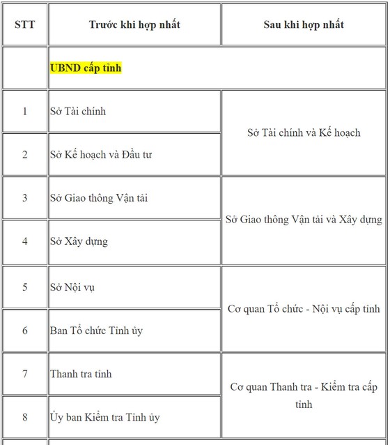 Những cơ quan sẽ thí điểm hợp nhất chuyên môn ở cấp tỉnh, huyện ảnh 1